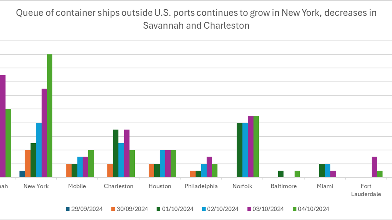everstream chart of number of containerships off east coast ports
