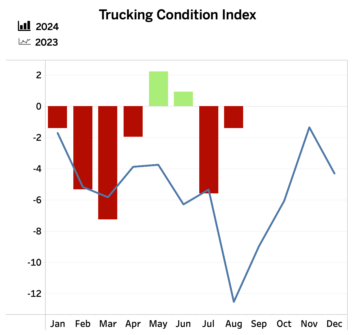 FTR trucking conditions chart